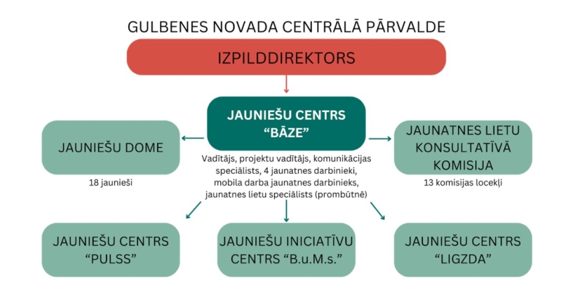 Esošā darba ar jaunatni struktūra kopš 2018.gada